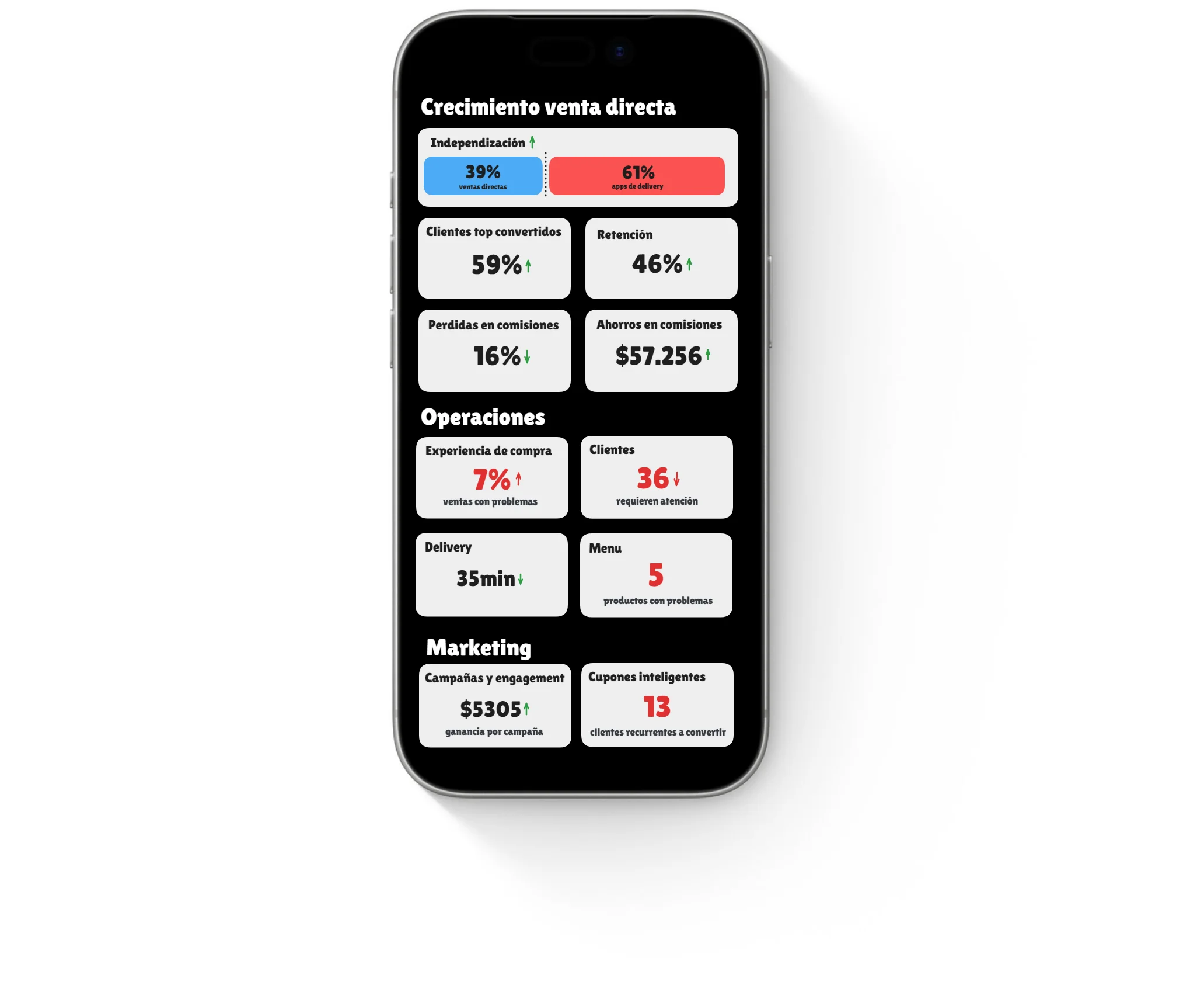 Dashboard de analíticas para restaurante